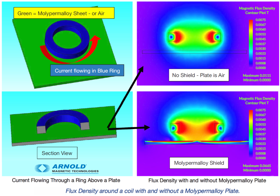 Magnetic technologies